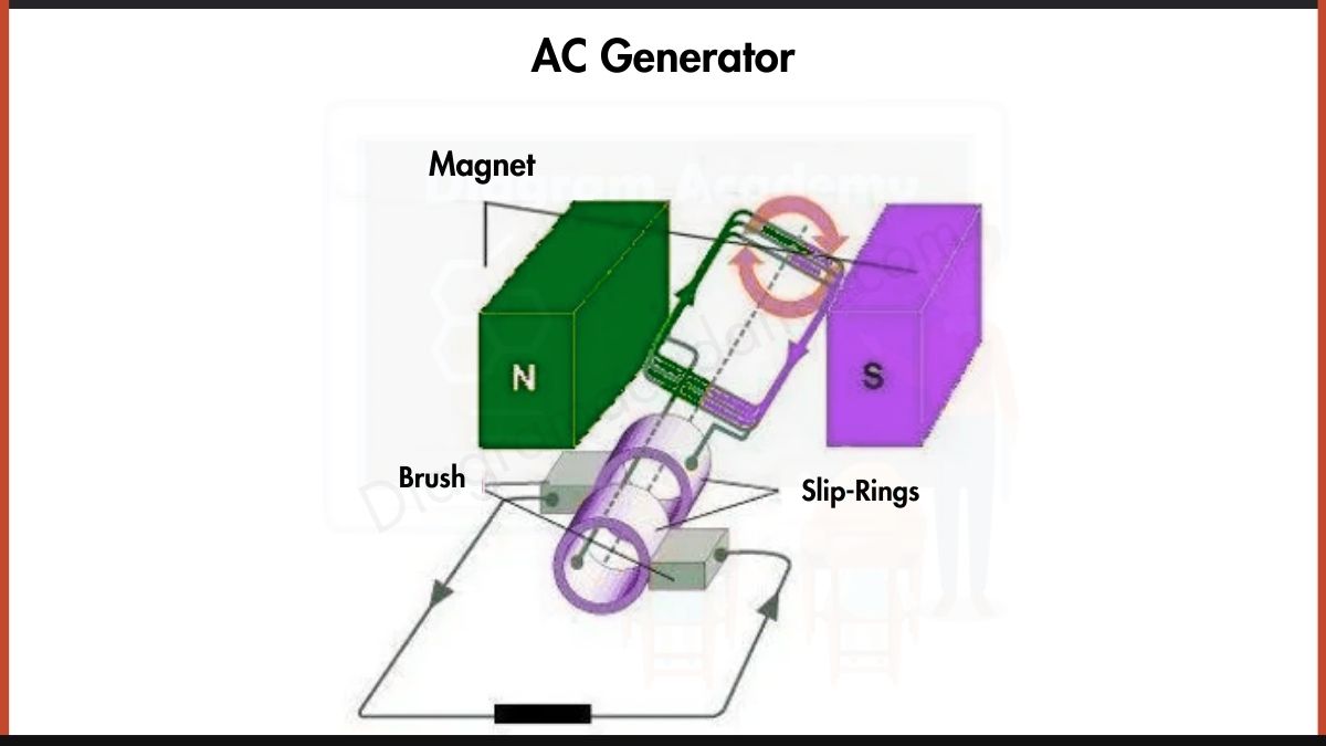 Image showing Diagram of AC Generator