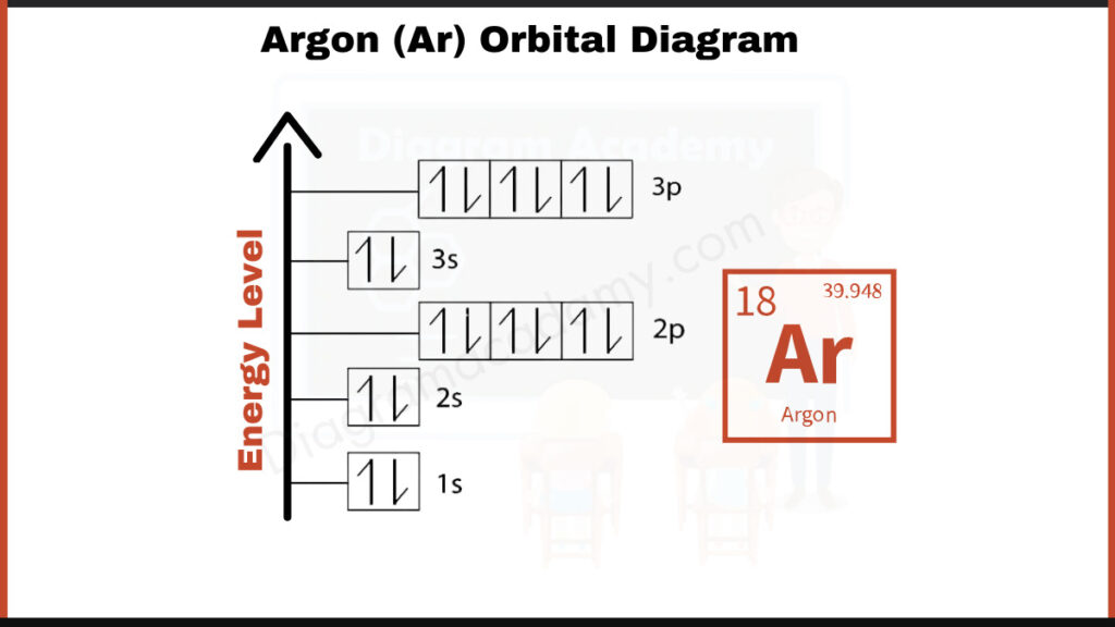 Image Showing Orbital Diagram of Argon