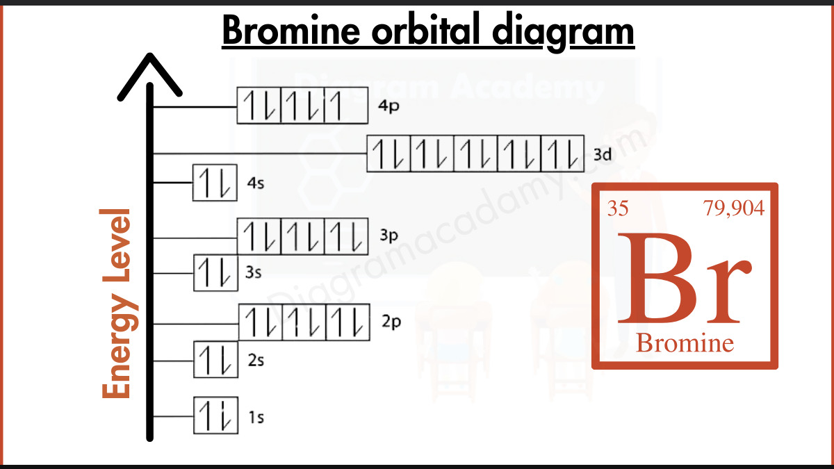 Image showing Orbital Diagram of Bromine