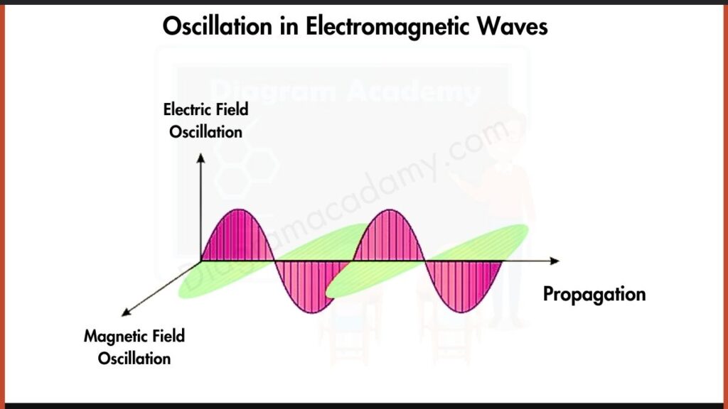 Image showing Oscillation in Electromagnetic Waves