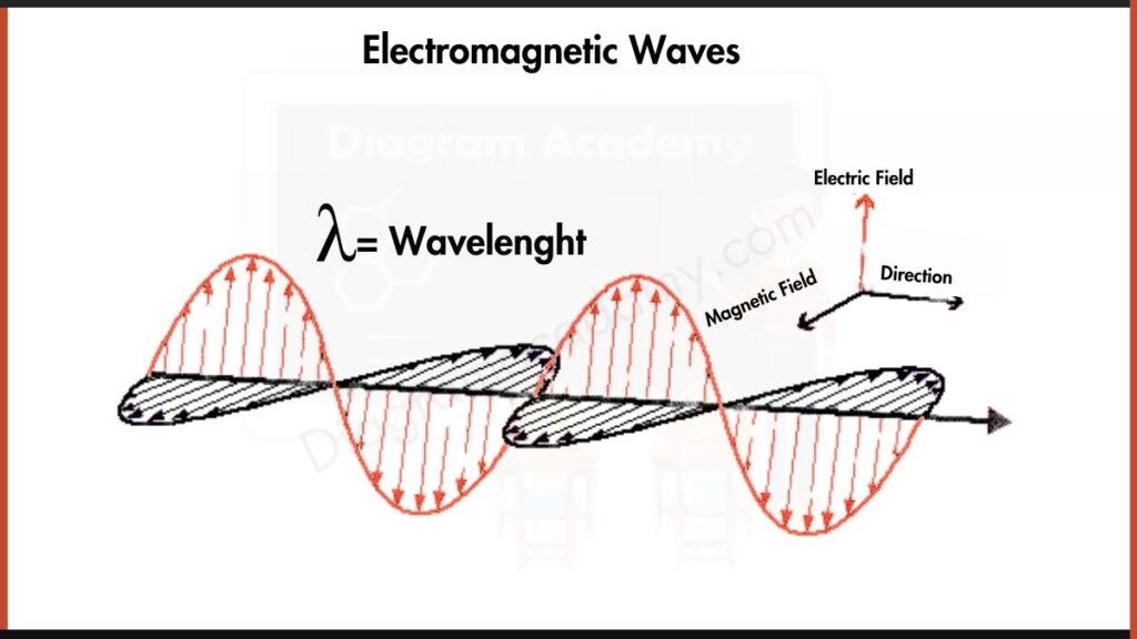 Image showing Electromagnetic Waves diagram