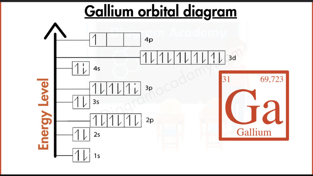 Image showing Orbital Diagram of Gallium