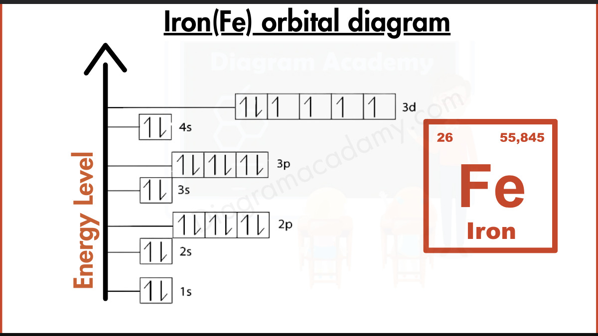 Image Showing Orbital diagram of Iron