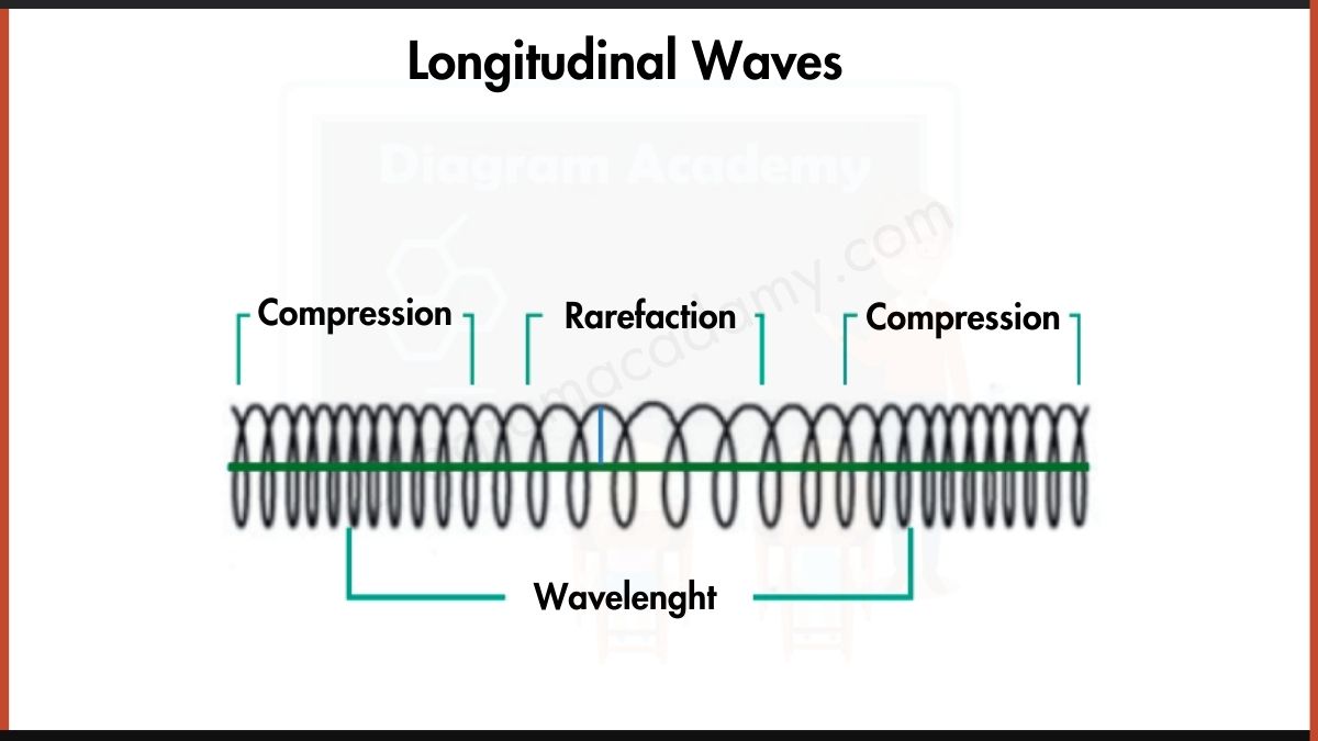 Image showing Longitudinal Waves Diagram