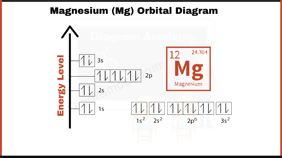 Image showing Orbital diagram of Magnesium