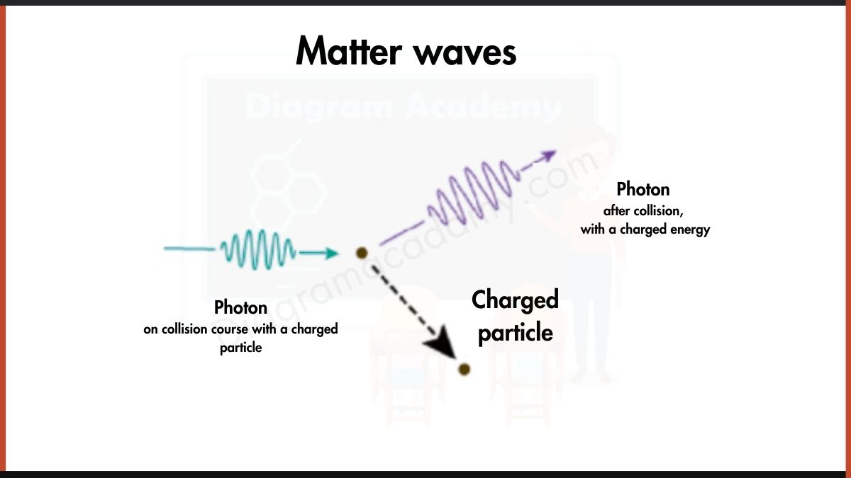 Image showing Matter Wave Diagram