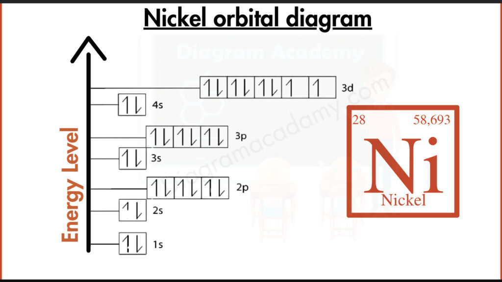 Image showing Orbital Diagram of Nickel