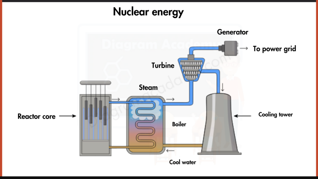 Image Showing Diagram of Nuclear Energy