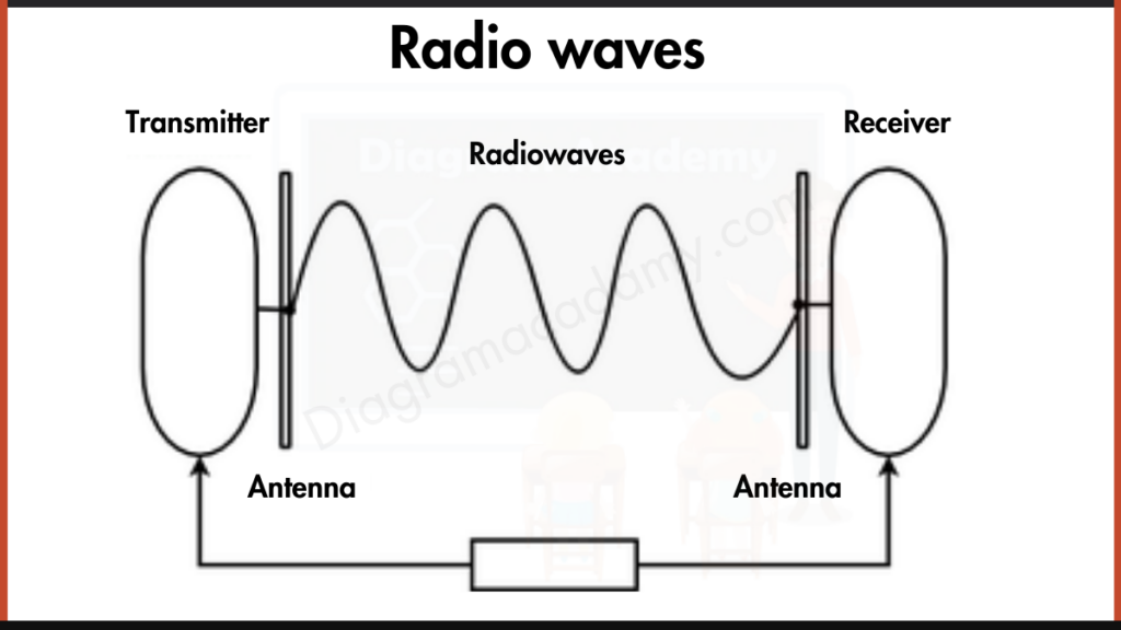 Image showing Diagram of Radio Waves