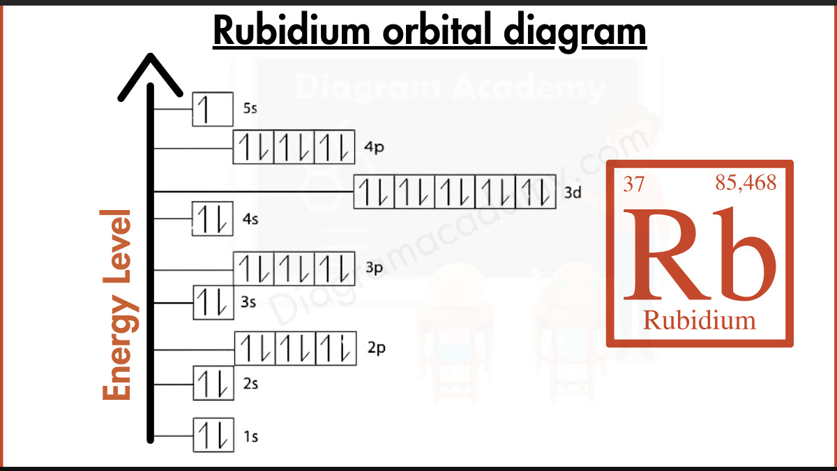 Image showing Orbital Diagram of Rubidium