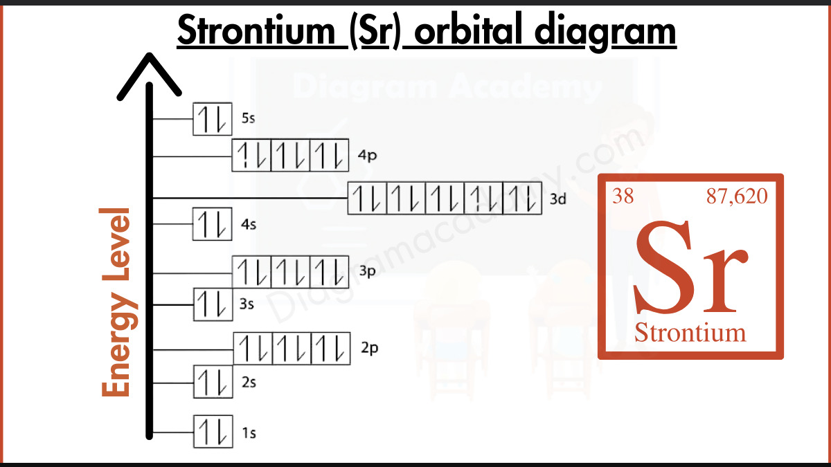 Image Showing Orbital Diagram of Strontium