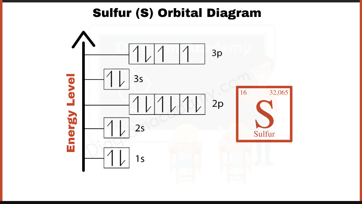 Image showing Orbital Diagram of Sulfur