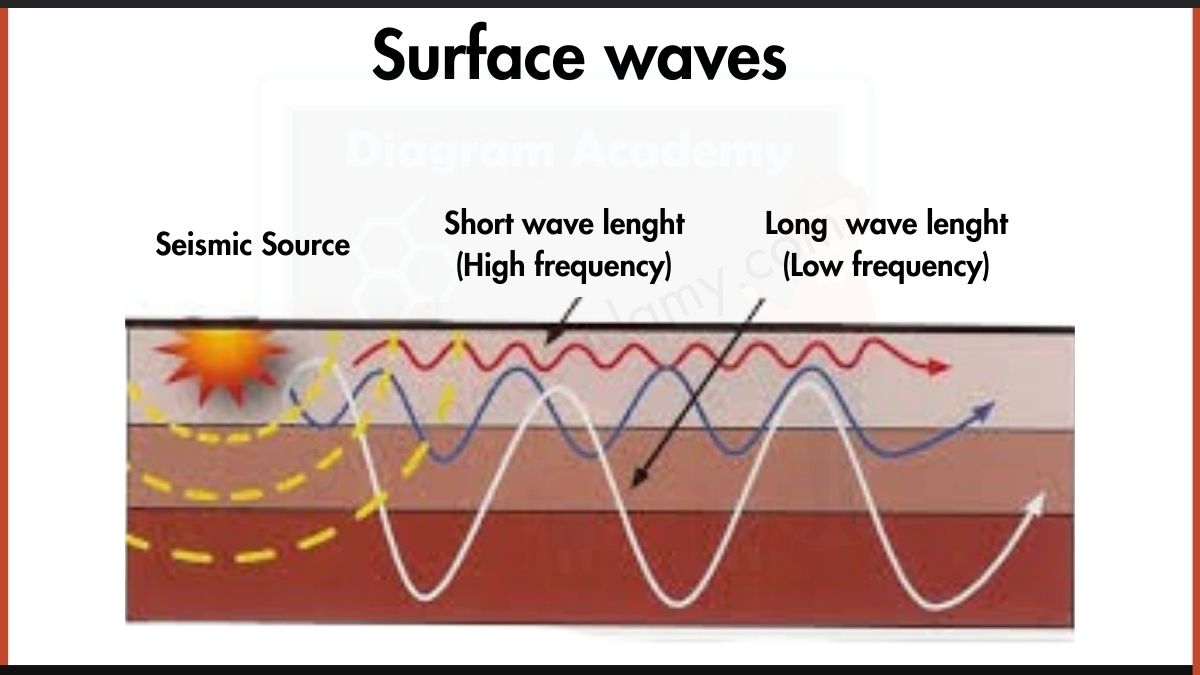 Image showing Surface Wave Diagram