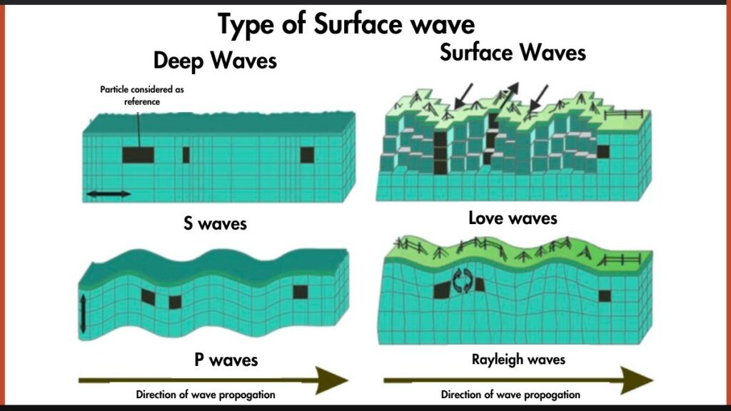 Image Showing Types of Surface Wave Diagram