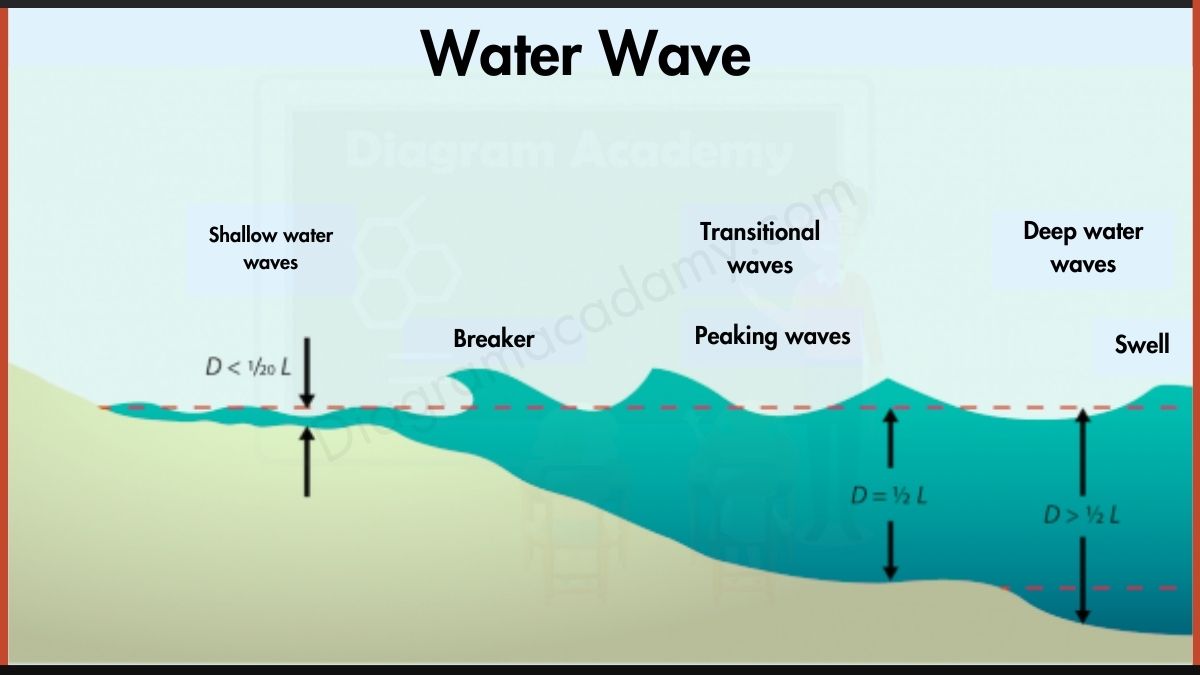 Image showing Water wave diagram