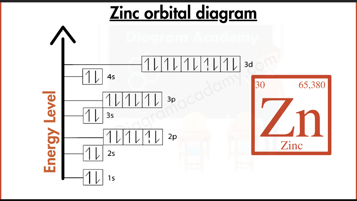 Image showing Orbital Diagram of Zinc