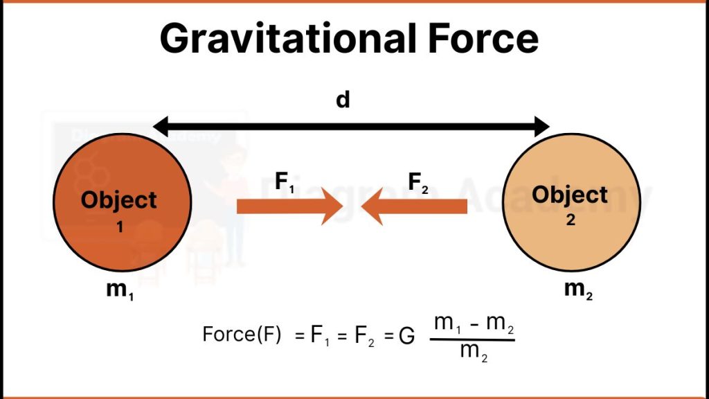 Image showing Gravitational Force