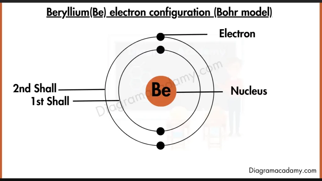 image showing Electron Configuration of Beryllium