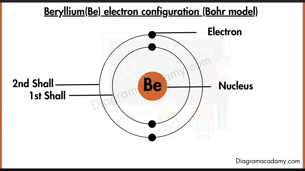 Image showing Electron Configuration of Beryllium