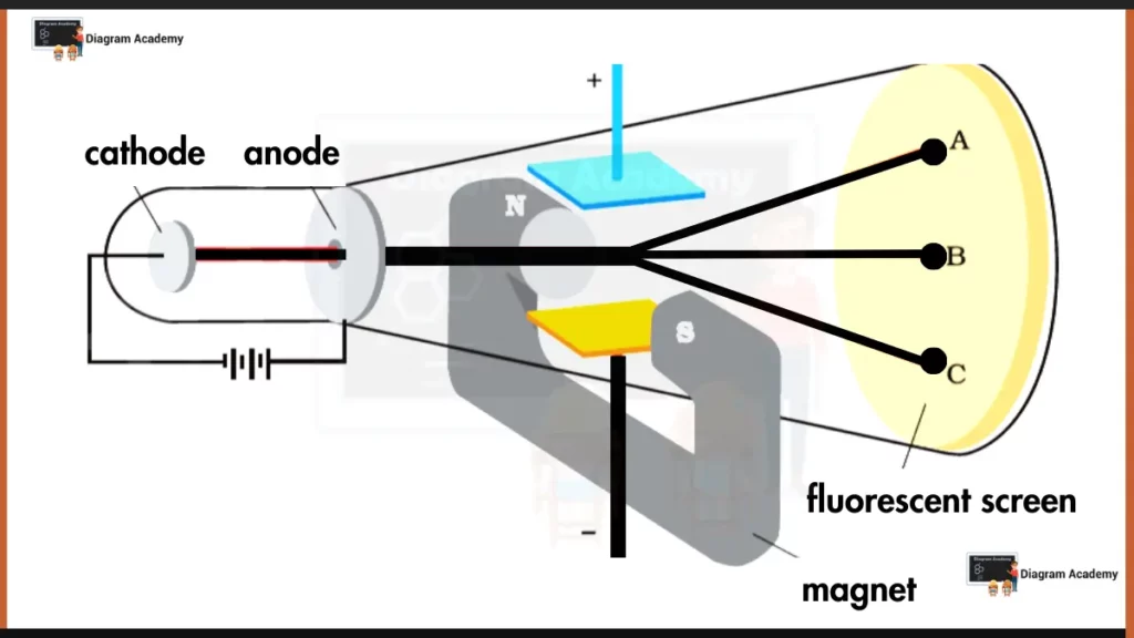 image showing J.J. Thomson's Cathode Ray Experiment Diagram With Labels