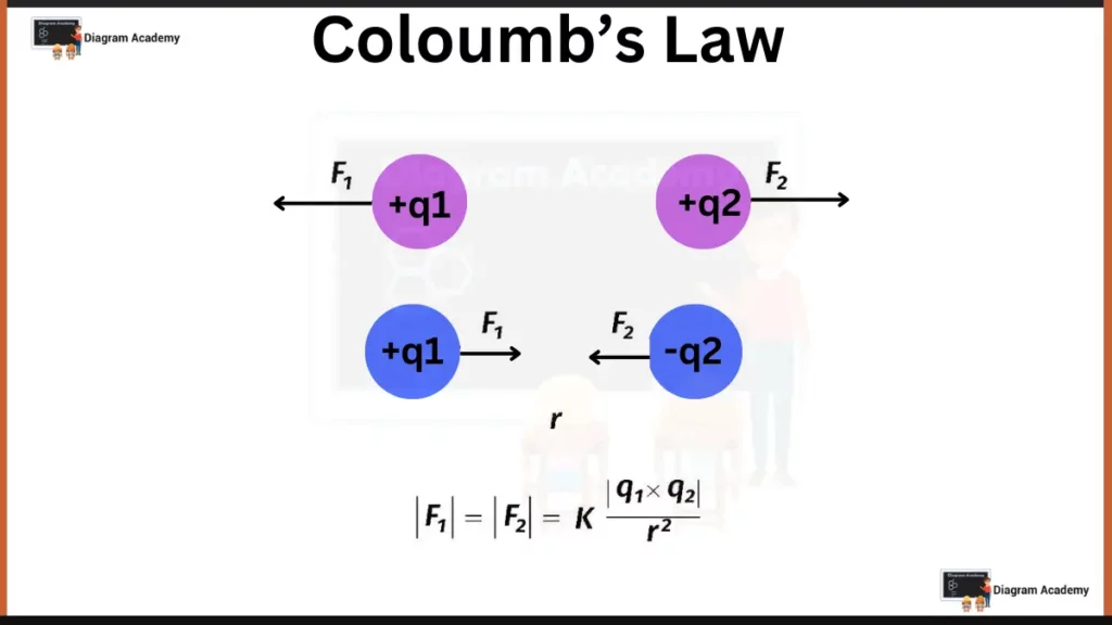 Image showing coulombs law Diagram with explanation