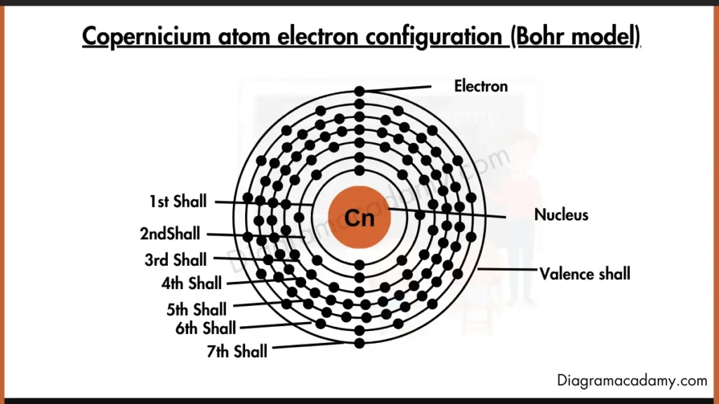 Image showing Electron configuration of Copernicium