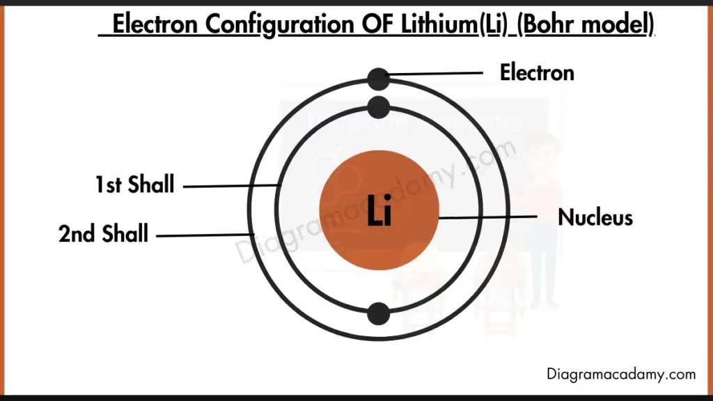 Image showing Electron Configuration of Lithium