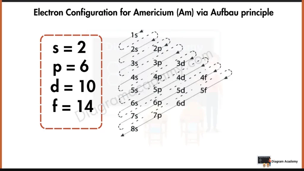 Electronic configuration for Americium (Am) Via Aufbao principle