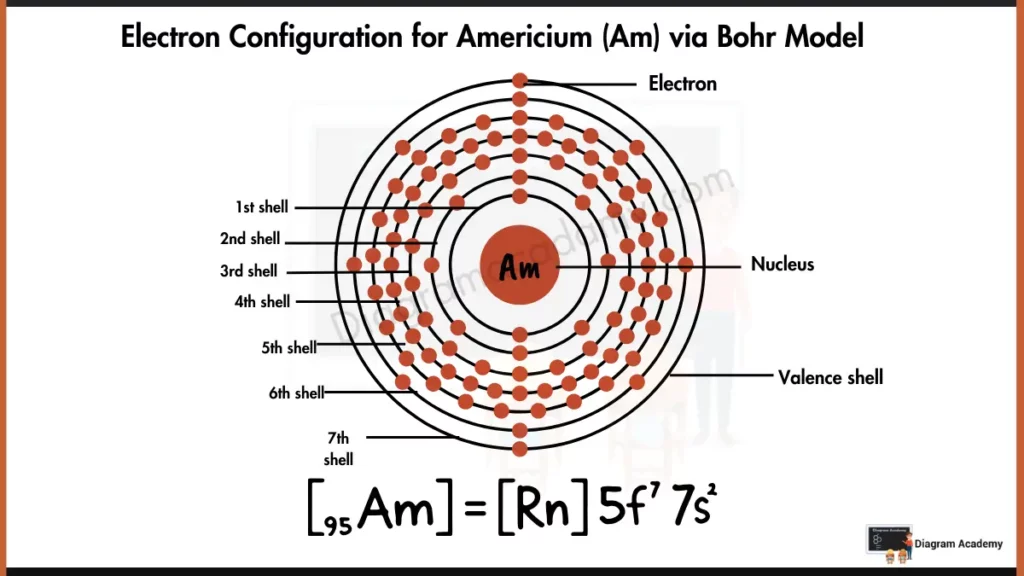 Image showing Electron configuration of Americium Diagram