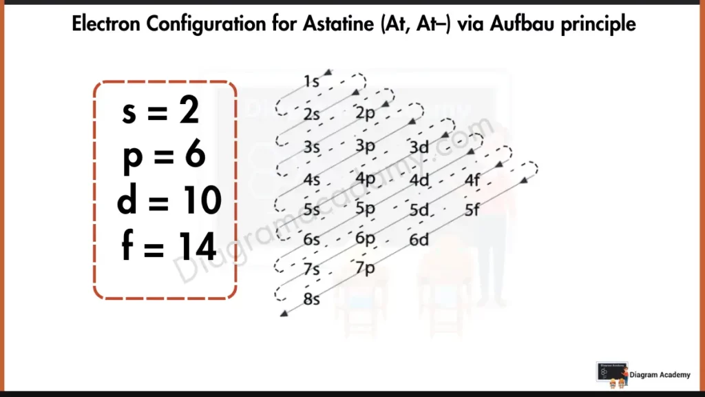 Electron Configuration for Astatine via Aufbau Principle