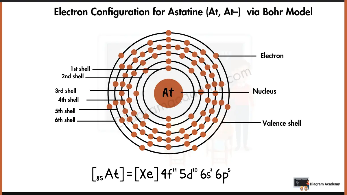 Image showing Electron Configuration of Astatine Diagram