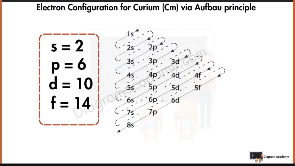 Electron Configuration for Curium via Aufbau principle