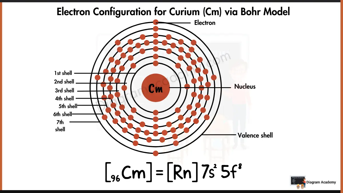 Image showing Electron Configuration of Curium Diagram