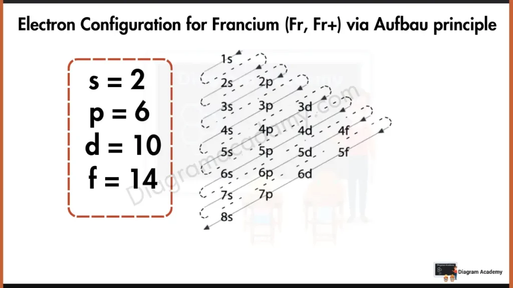 Electron configuration of francium via Aufbau Principle