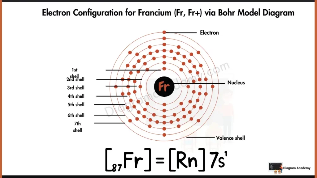 Electron Configuration of Francium via Bohr Model