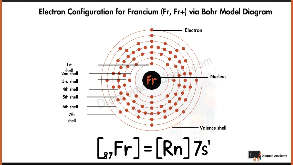 Electron Configuration of Francium Diagram