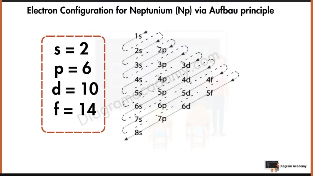 Electron Configuration of Neptunium Diagram via Aufbau Principle