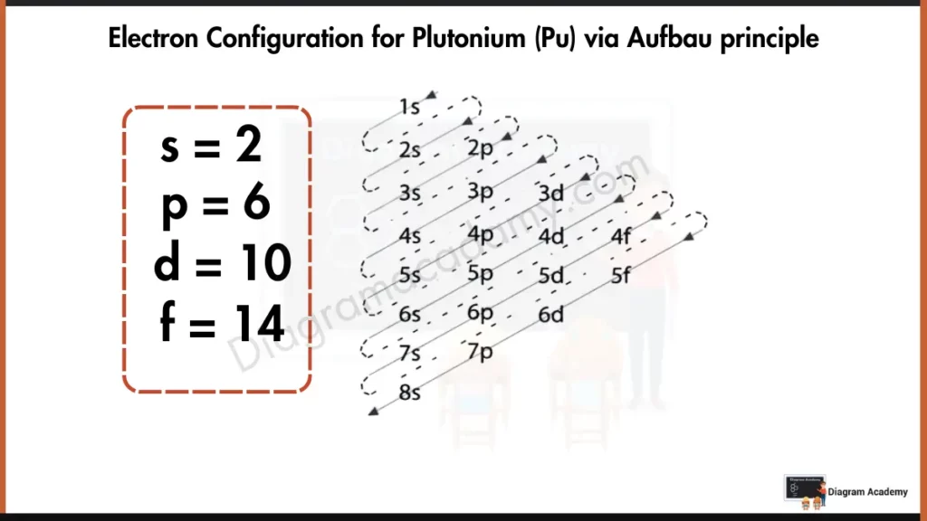 Electron configuration for Plutonium via Aufbua Principle