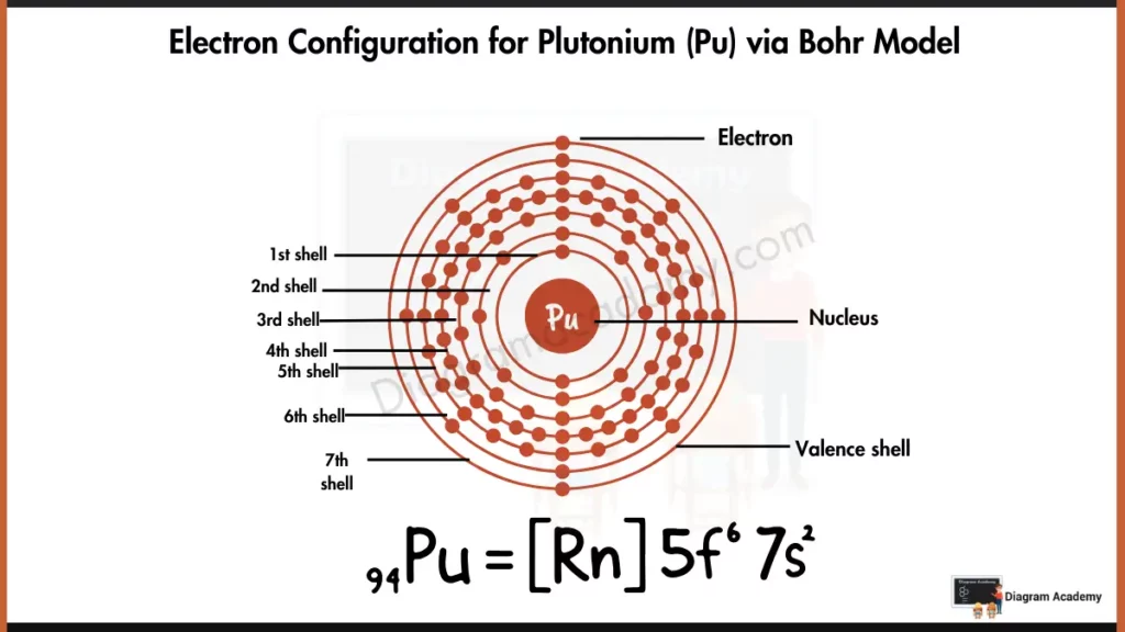 Image showing Electron configuration of Plutonium Diagram