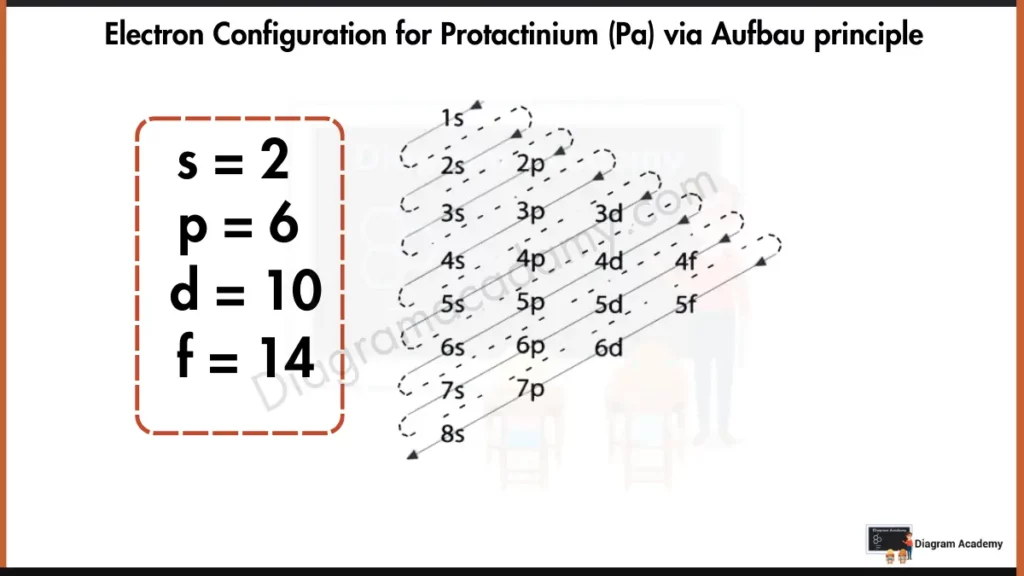 Electron Configuration of Protactinium Diagram via Aufbau principle