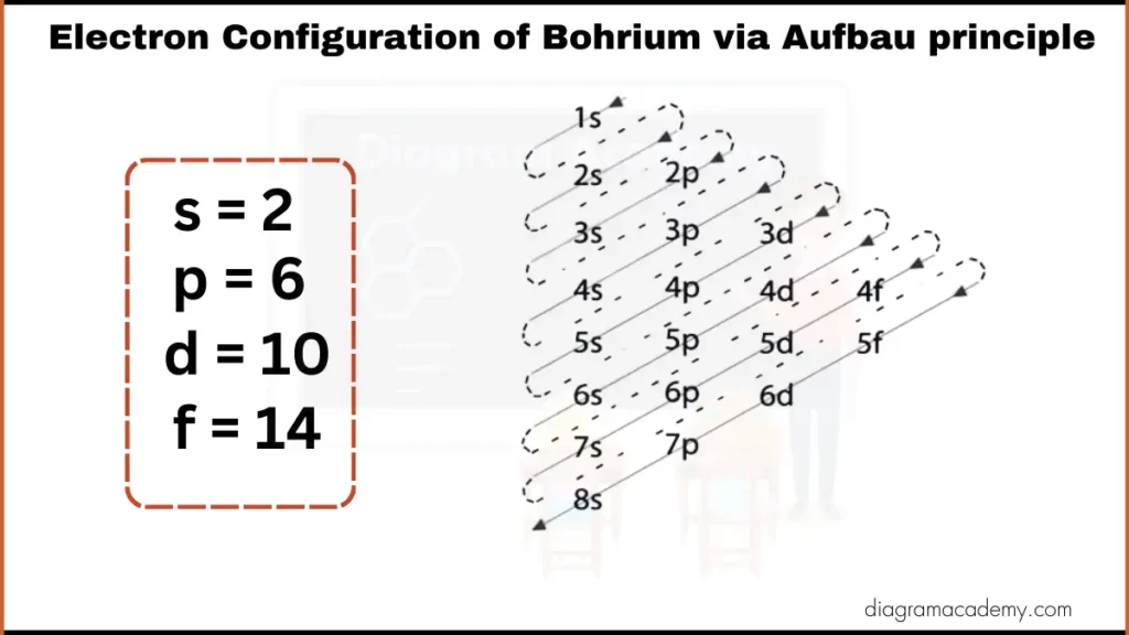 Image showing Electronic Configuration of Bohrium via Aufbau Principle Diagram