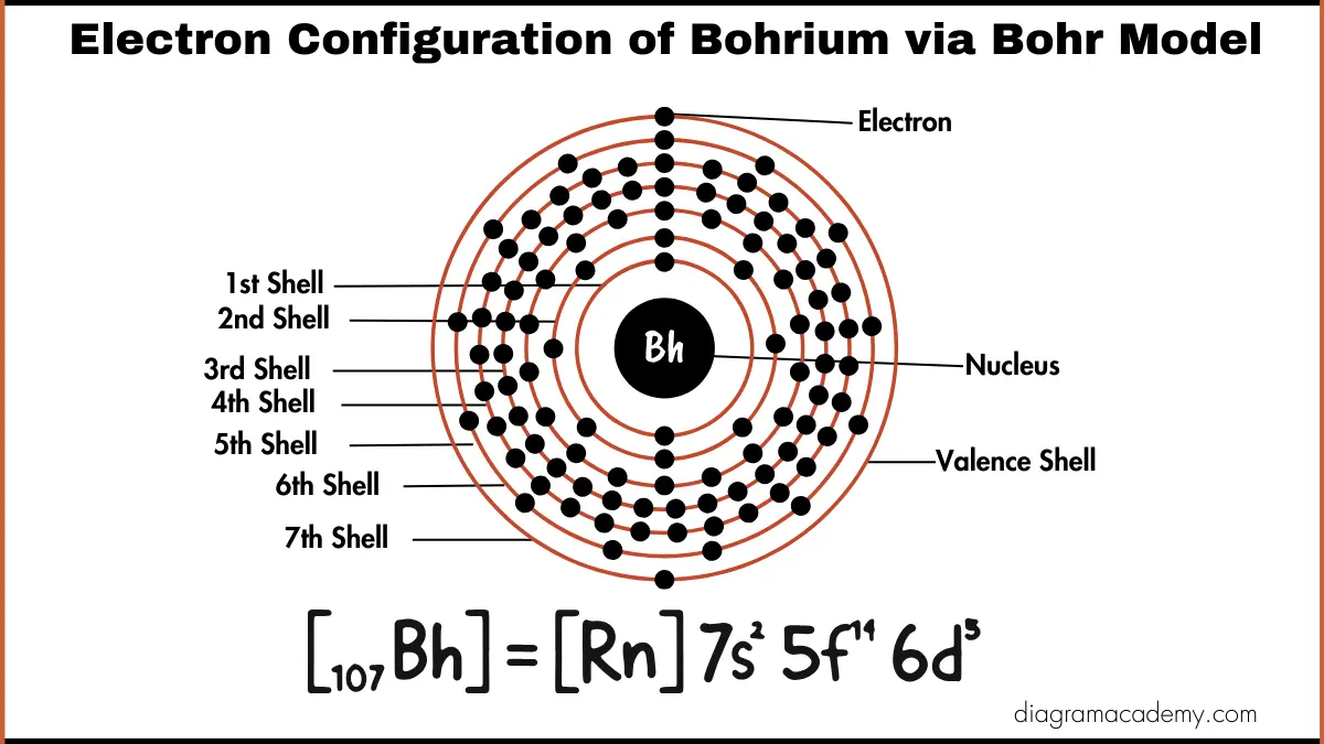 Image showing Electronic Configuration of Bohrium via Bohr Model Diagram