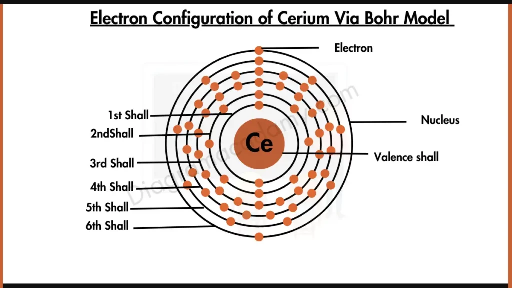 Image showing Electron Configuration of Cerium Diagram