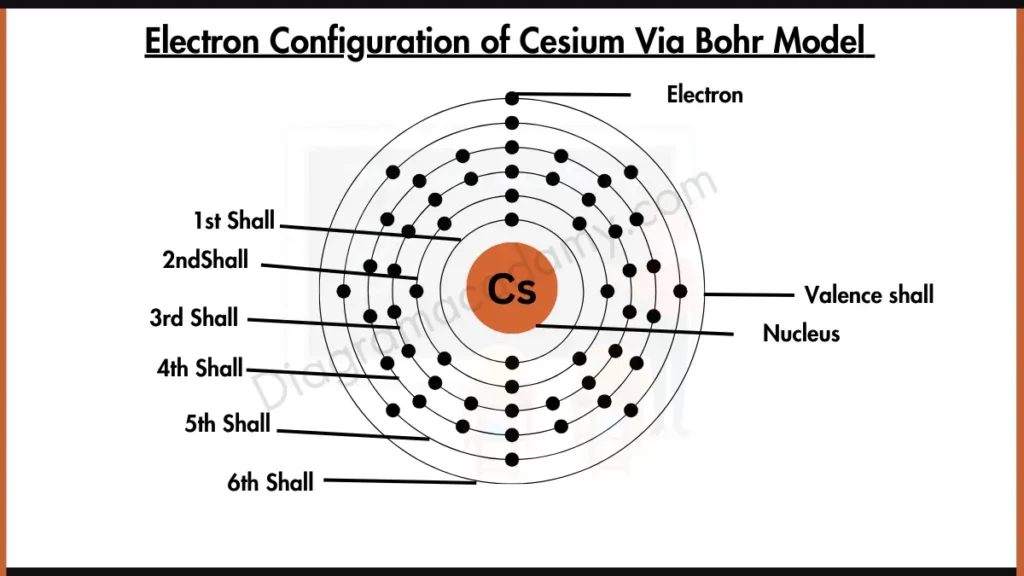 Image showing Electron Configuration of Cesium Diagram