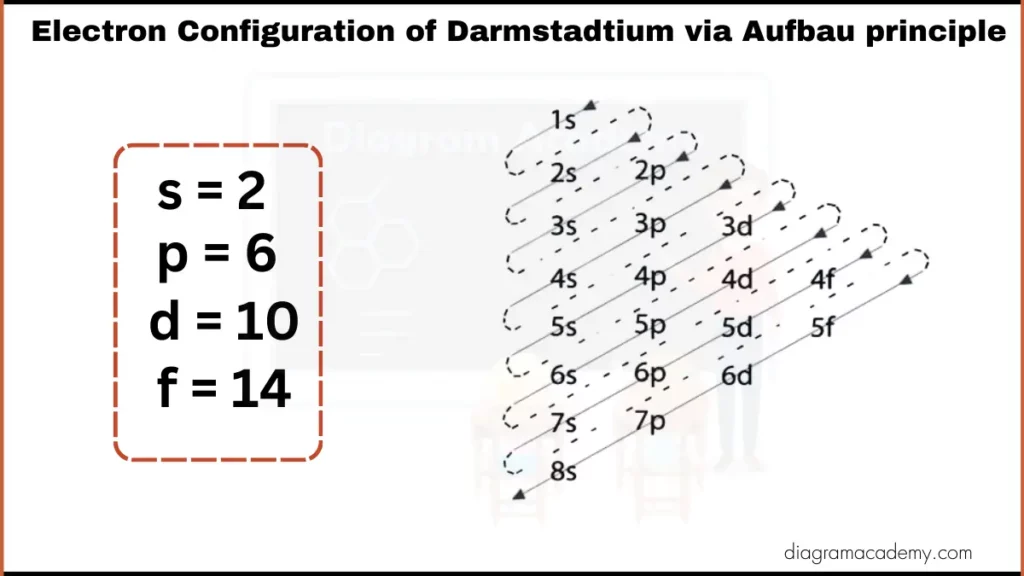 Image showing Electronic configuration of Darmstadtium via Aufbau Principle Diagram