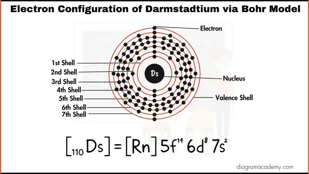 Image showing Electronic configuration of Darmstadtium via Bohr Model Diagram