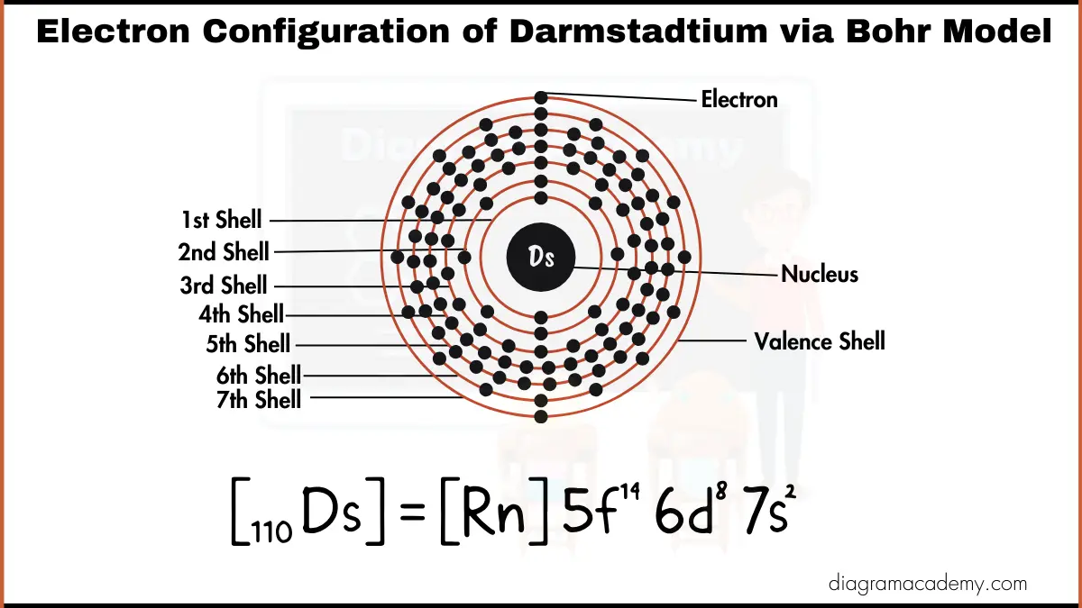 Image showing Electronic configuration of Darmstadtium (Ds) Diagram