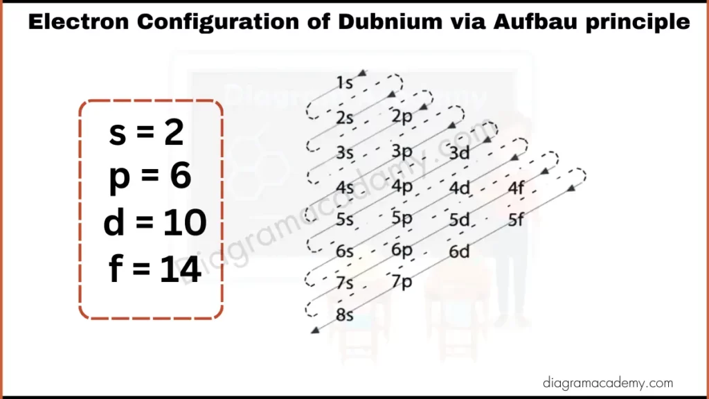 Image showing Electronic Configuration of Dubnium via Aufbau Principle