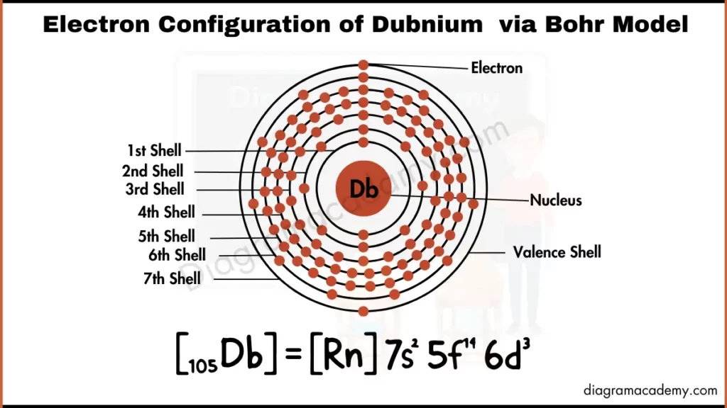 Image showing Electronic Configuration of Dubnium via Bohr Model