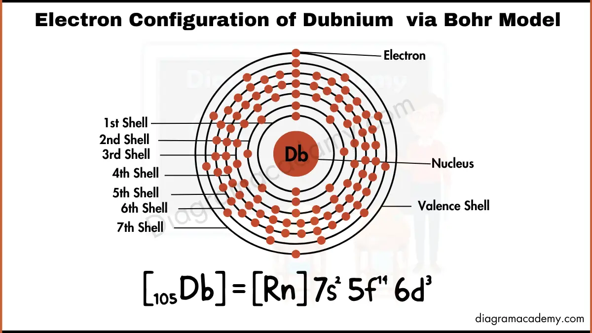 Image showing Electronic Configuration of Dubnium